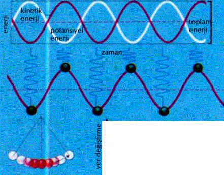 Periyodik hareket içindeki bir cisim (A) kinetik (kırmızı) ve potansiyel (beyaz) enerjisini karşılıklı olarak sürekli değiştirir. Basit armonik hareket(BAH) yapan bir cisim (E) eşit zaman aralıklarıyla aynı yol üstünde ileri geri hareket eder. Yaya bağlanmış bir nesne (B) ve bir sarkaç (C) BAH'y/e salınır.SAH'nin doğrusal hareketi,N noktasının tekbiçimli dairesel hareketiyle gösterilebilir (D);N noktasının P izdüşümü, dairenirf çapı boyunca ileri geri hareket eder. P ile kaynak arasındaki salınım uzaklığı, bir sinüs dalgası olarak (F)tanımlanabilir.