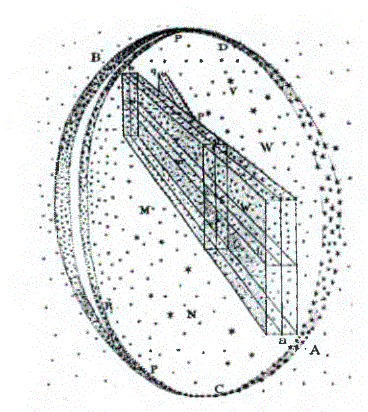  Gökadamızın bu düz, disk biçimi modeli 1784'te, Alman asıllı İngiliz astronomu William Herschel tarafından tasarlanmıştır. Harschel, gökyüzünün farklı bölgelerindeki görünür yıldızların sayısını sayarak, yıldızların Samanyolu şeridinde yoğunlaştıklarını belirtmiştir.