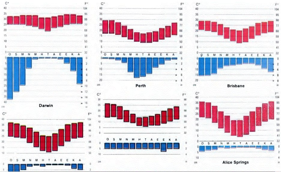 Altı değişik bölgedeki yıllık iklim tabloları, Avustralya'nın farklı iklim bölgelerini göstermektedir. Mavi çizgiler yağışları, kırmızı çizgiler aylık sıcaklık değişimlerini gösterir. Darwin'de tropikal yağışlı-kuru bir iklim görülür; Perth'de Akdeniz iklimi, Brisbane'da yarıtropikal yağışlı iklim, Melbourne'da okyanus iklimi, Cloncurry'de bozkır iklimi, Alice Springs'te çöl iklimi\ egemendir.