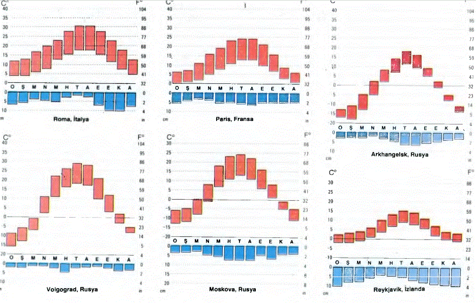 Altı Avrupa kenti için yıllık iklim çizelgeleri kıtanın farklı iklim kuşaklarını göstermektedir. Kırmızı çubuklar aylık hava sıcaklığını, mavi çubuklar yağış dağılımlarını belirtir. Orta Batı İtalya'daki Roma'nın Akdeniz iklimi; Rusya Federasyonu'nun kuzeybatısında büyük bir ırmak limanı olan Volgograd'ın bozkır iklimi; Fransa'nın başkenti ve sanayi merkezi olan Paris'in batı kıyılarına özgü deniz iklimi; Rusya'nın başkenti Moskova'nın nemli kara iklimi;\ Kuzey Dvina ırmağının denize döküldüğü yerde bulunan Arkhangelsk'in yakınarktik iklimi; ve İzlanda'nın\güneybatı kıyısındaki Reykjavik'in tundra iklimi. 