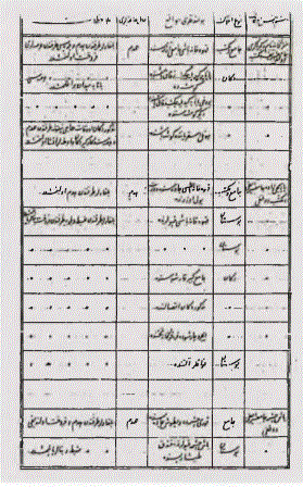 Bulgaristan Komiseri Ali Ferruh Bey'in 1902 yılında hazırladığı raporun envanterinden bir sayfa
