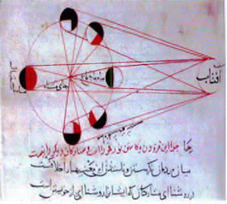 Bîrünî'nin astronomi deneylerinden birinde yer olan, ayın farklı durumlarını gösteren çizimi