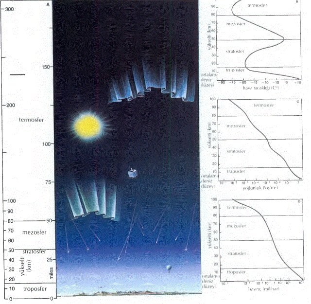 Dünya atmosferi her bölümdeki sıcaklık farkına dayanarak dört tabakaya (A) bölünmüştür: Atmosfer, stratosfer, mezosfer, termosfer. Troposfer ve mezosfer bölgeleriyükseklik arttıkça\, sıcaklığın 'düştüğü tabakalardır; stratosfer ve termosferse, kısa dalga boylu güneş ışınlarının atmosfer tarafından soğurulması nedeniyle, yükseklikle birlikte sıcaklığın arttığı kesimlerdir (B). Herhangi bir düzeyde atmosfer basıncı, üstündeki atmosfer kütlesine, yoğunluk da basınca bağlıdır. Özellikle stratosfer üstünde, yoğunluk (C) ve basınç {D) yükseklik arttıkça, azalırlar.