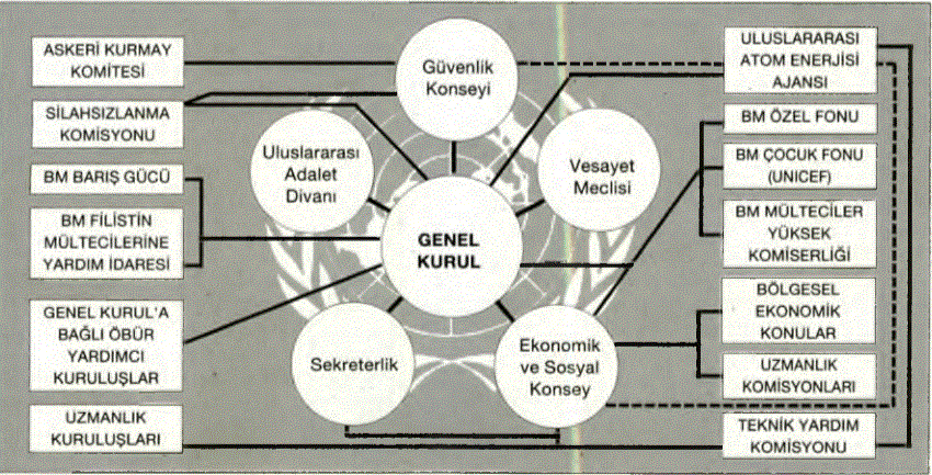 Birleşmiş Milletler Teşkilatının bölümlerini ve bunların Genel kurul'a nasıl bağlandıklarını gösteren şema.