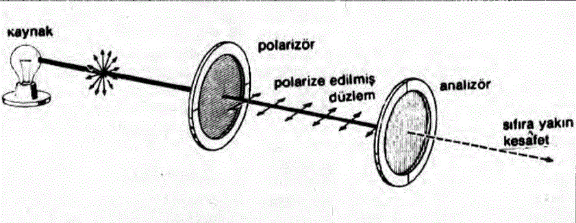 Polarimetrede çapraz durum. Polaraid disklerin kullanılışı esnâsında birinci,disk polarizör, ikinci disk ise analizör disk vazifesini görür.