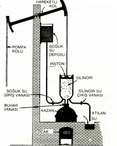 Thomas Newcomen'in buhar makinası