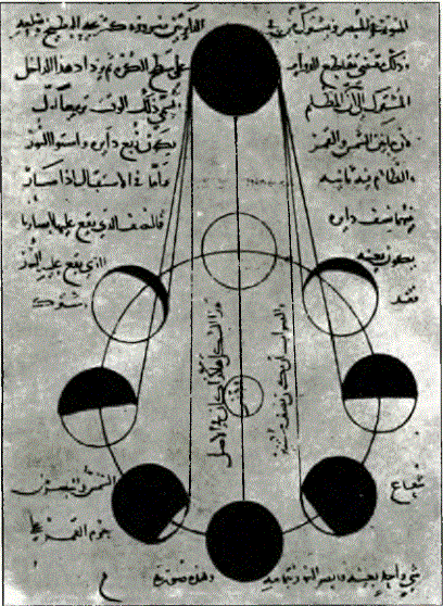 feîrûnî'nin yaptığı, Ay'ın çeşitli devrelerini gösteren astronomi şeması. Üstteki siyah yuvarlak güneşi temsil etmektedir.
