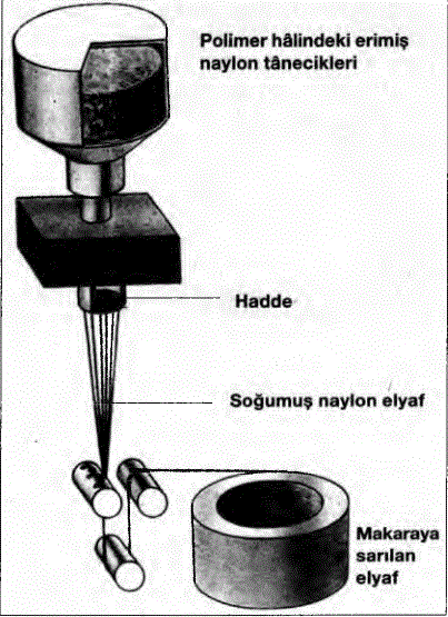 Naylon iplik nasıl yapılır: Polim er hâlindeki naylon tânecikleri eritilerek haddeden geçirilir. Elyaf hâline gelen naylon soğur ve sertleşir. Birçok elyaf bi- rarada bükülerek iplik hâline gelir. Bu işlem, iplik bükm e makinasında yapılır. Sonra naylon iplik bobinlere sarılır. Naylon iplik, çelik tel kadar sağlam dır.