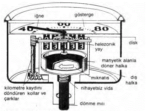 odometrenin yapısı