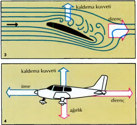 Düşey bir yüzeyin arkasındaki şiddetli hava akımıi 1) kaldırma olmaksızın sürüklenmeye neden olur. İyi tasarlanmış bir kanat (2) hava basıncını kanat üstünde azaltarak kaldırma işlevi görür. Azalan hava sürtünmesi ve sarsıntı, sürüklenmeyi en aza indirir. Kanadın hava ile buluştuğu açı artırılırsa, kaldırma kuvveti bir noktada yoğunlaşır. Kritik bir açıdan sonra, hava akışı şiddetlenir i3) ve direnç artar; kaldırma kuvveti azalır. Uçuş sırasında f uçağa dört kuvvet etkir (4): Öne doğru itme kuvveti; karşıt yönde hava sürtünmesi; yani direnç; yukarı doğru kaldırma kuvveti; yerçekiminden kaynaklanan, uçuşun gerçekleşmesi için kaldırma kuvveti tarafından yenilmesi gereken ağırlık etkisi.Düşey bir yüzeyin arkasındaki şiddetli hava akımıi 1) kaldırma olmaksızın sürüklenmeye neden olur. İyi tasarlanmış bir kanat (2) hava basıncını kanat üstünde azaltarak kaldırma işlevi görür. Azalan hava sürtünmesi ve sarsıntı, sürüklenmeyi en aza indirir. Kanadın hava ile buluştuğu açı artırılırsa, kaldırma kuvveti bir noktada yoğunlaşır. Kritik bir açıdan sonra, hava akışı şiddetlenir i3) ve direnç artar; kaldırma kuvveti azalır. Uçuş sırasında f uçağa dört kuvvet etkir (4): Öne doğru itme kuvveti; karşıt yönde hava sürtünmesi; yani direnç; yukarı doğru kaldırma kuvveti; yerçekiminden kaynaklanan, uçuşun gerçekleşmesi için kaldırma kuvveti tarafından yenilmesi gereken ağırlık etkisi.